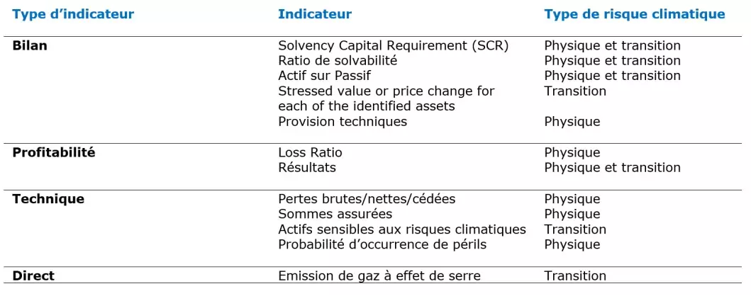 Indicateurs Scénarios climatiques