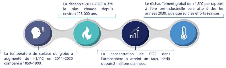 Etat des lieux du climat et grands constats