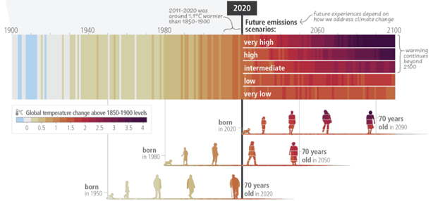 Etat des lieux du climat et grands constats