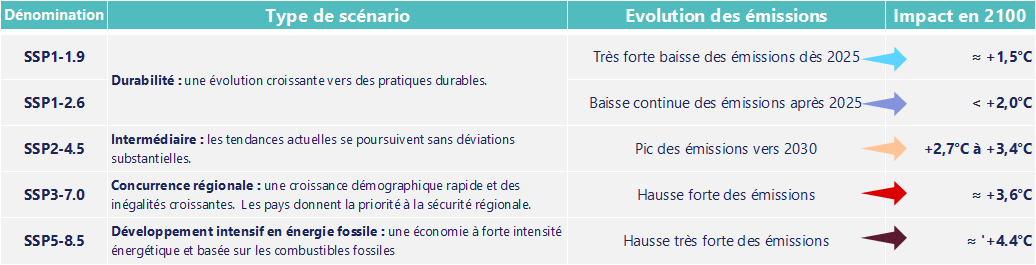 Etat des lieux du climat et grands constats