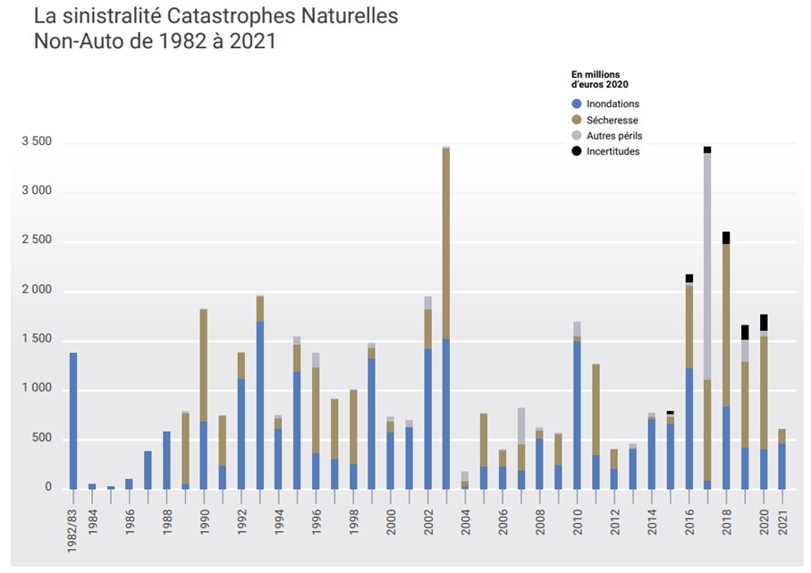 La sinistralité Catastrophes Naturelles Non-Auto de 1982 à 2021