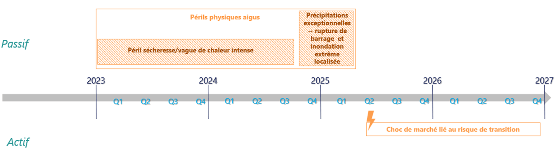 202307 - JULY - Synthese Hypotheses climatiques - ScenarioCourtTerme