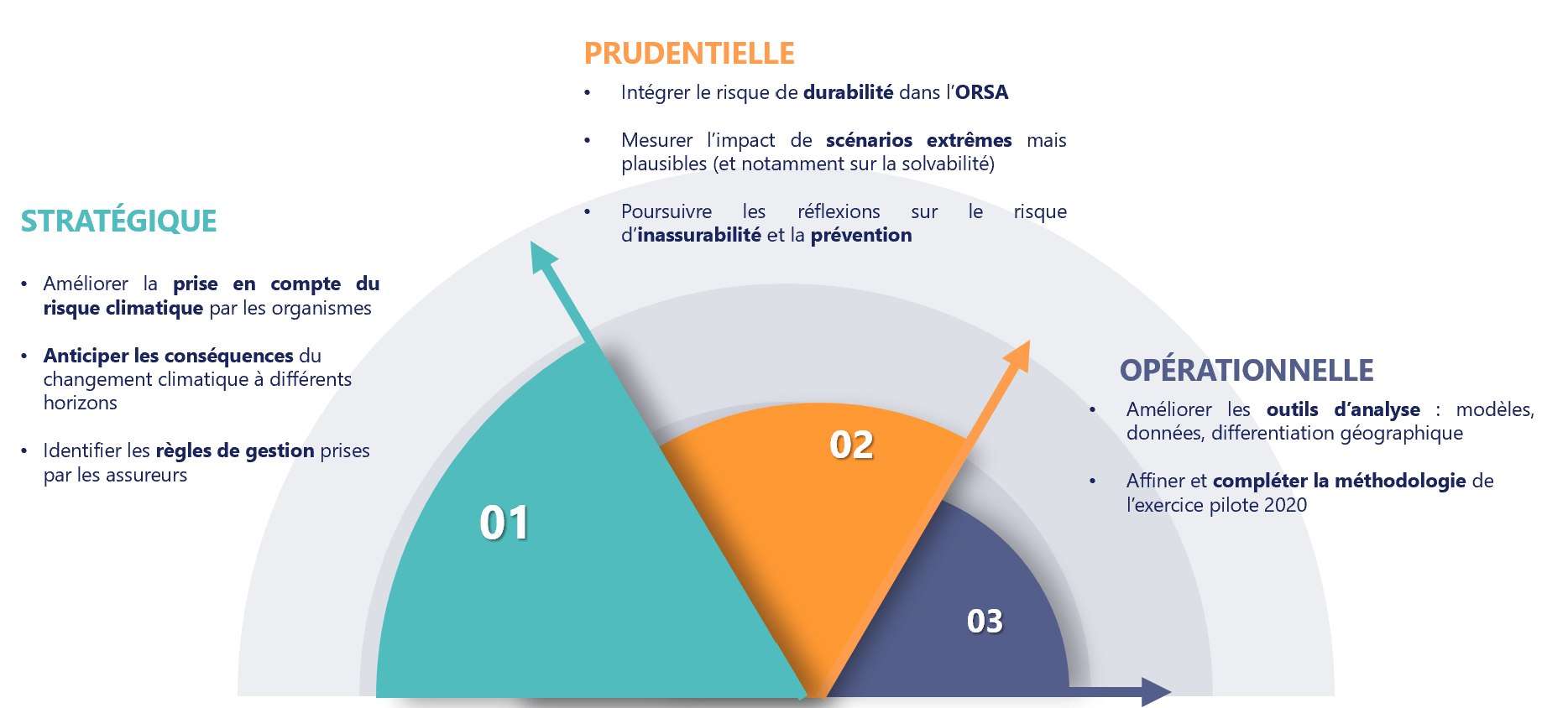 objectifs exercice climatique ACPR 2023