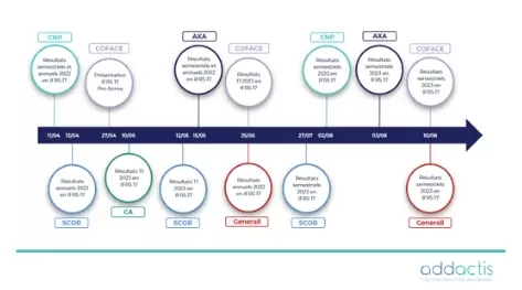 Calendrier 2023 des communications financières IFRS 17 des grands assureurs français