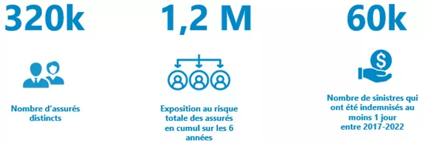 Modélisation du risque arrêt de travail pour les travailleurs non-salariés