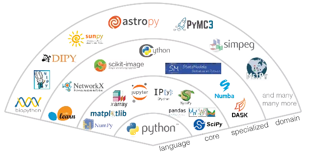 Data Insights - Ecosystème Python